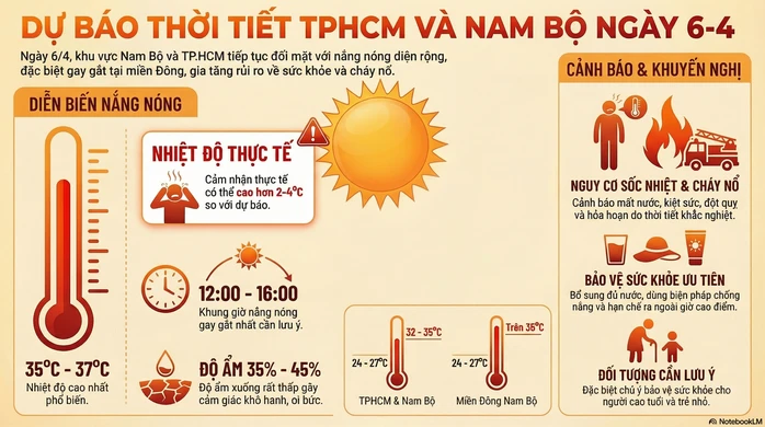 Dự báo thời tiết hôm nay, 6-4: TPHCM và Nam Bộ tiếp tục nắng nóng diện rộng Dự báo thời tiết hôm nay, 6-4: TPHCM và Nam Bộ tiếp tục nắng nóng diện rộng