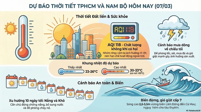 Dự báo thời tiết hôm nay, 7-3: Nam Bộ chủ yếu nắng, lưu ý chất lượng không khí tại TPHCM Dự báo thời tiết hôm nay, 7-3: Nam Bộ chủ yếu nắng, lưu ý chất lượng không khí tại TPHCM