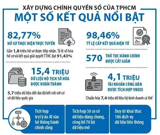 Dữ liệu trở thành công cụ phục vụ chỉ đạo, điều hành Dữ liệu trở thành công cụ phục vụ chỉ đạo, điều hành