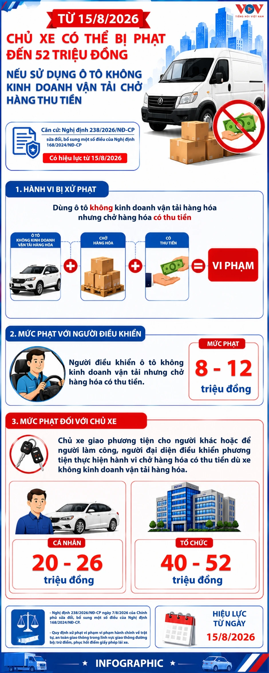 Dùng ô tô không kinh doanh vận tải chở hàng thu tiền có thể bị phạt đến 52 triệu Dùng ô tô không kinh doanh vận tải chở hàng thu tiền có thể bị phạt đến 52 triệu