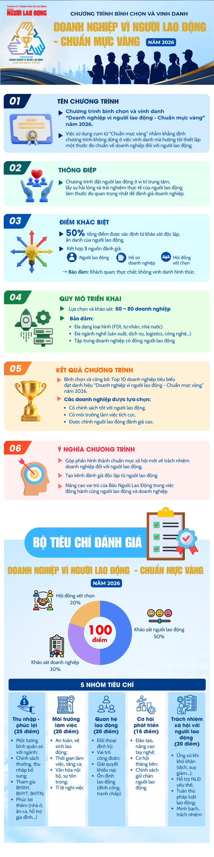 Gần 100 ứng viên tham gia khảo sát "Doanh nghiệp vì người lao động - Chuẩn mực vàng" 2026 Gần 100 ứng viên tham gia khảo sát "Doanh nghiệp vì người lao động - Chuẩn mực vàng" 2026