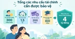 Giải bài toán quản trị rủi ro tài chính cho gia đình thu nhập 40 triệu đồng/tháng