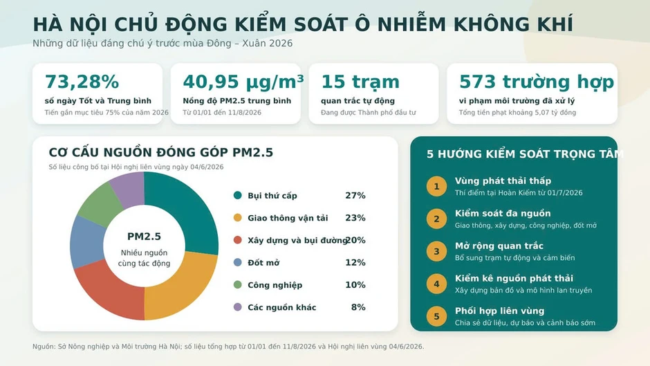 Hà Nội chủ động kiểm soát ô nhiễm không khí trước mùa đông-xuân Hà Nội chủ động kiểm soát ô nhiễm không khí trước mùa đông-xuân