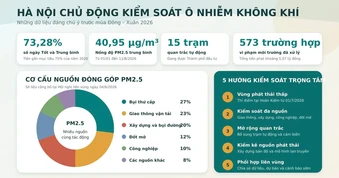 Hà Nội chủ động kiểm soát ô nhiễm không khí trước mùa đông-xuân