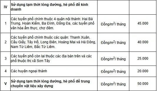 Hà Nội lấy ý kiến việc cho thuê vỉa hè để kinh doanh, mức phí cao nhất 45.000/m3 Hà Nội lấy ý kiến việc cho thuê vỉa hè để kinh doanh, mức phí cao nhất 45.000/m3