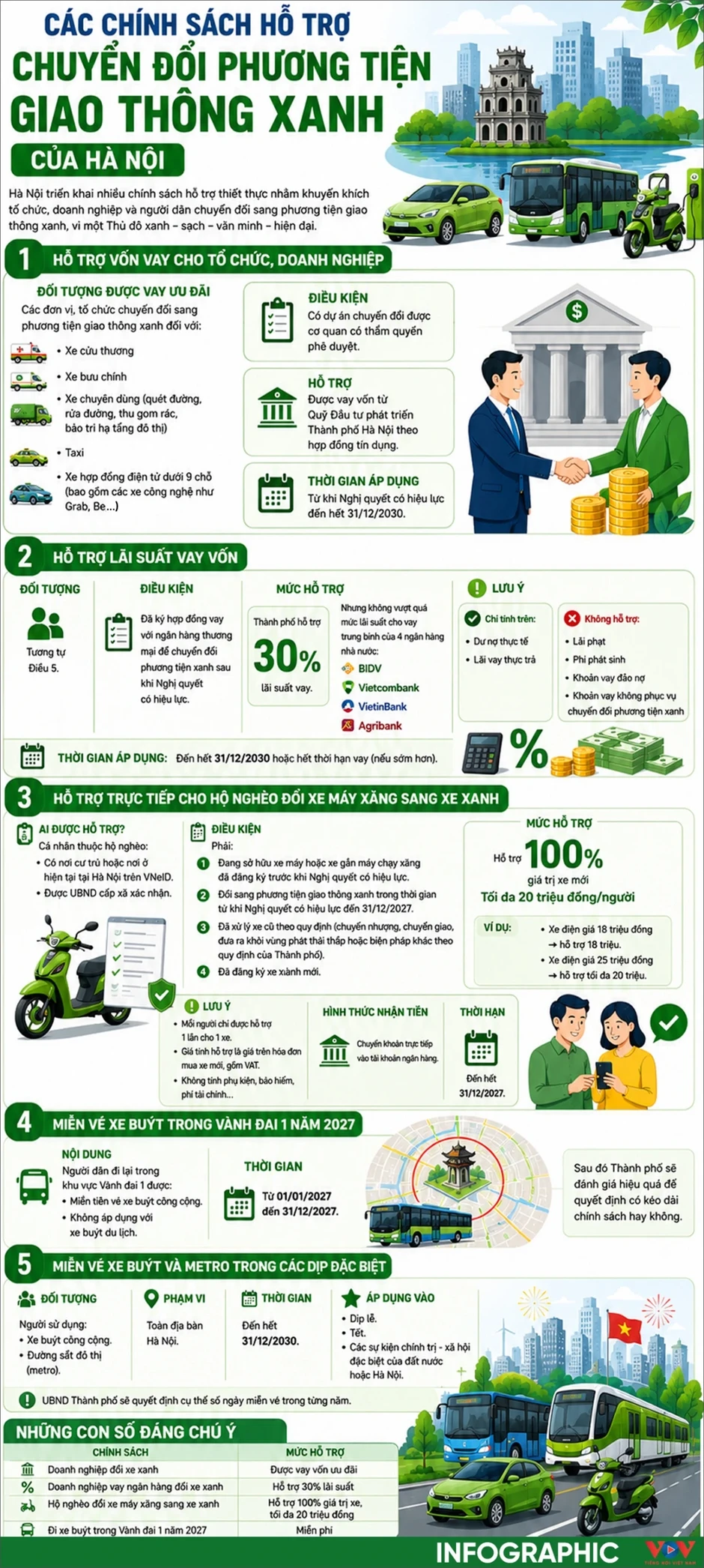 Hà Nội miễn 100% vé xe buýt cho người dân di chuyển trong Vành đai 1 năm 2027