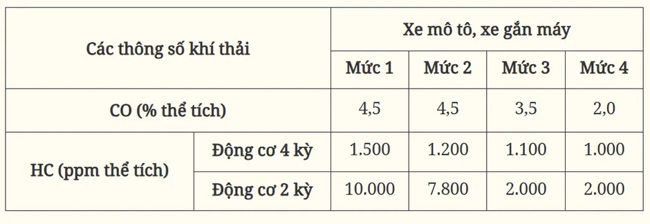 Hà Nội, TP Hồ Chí Minh sẽ kiểm định khí thải xe mô tô, xe gắn máy từ ngày 1/7/2027 Hà Nội, TP Hồ Chí Minh sẽ kiểm định khí thải xe mô tô, xe gắn máy từ ngày 1/7/2027