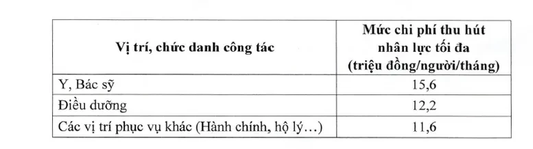 Hỗ trợ thu hút nhân lực cho BV Bạch Mai, Việt Đức cơ sở Ninh Bình tới 15,6 triệu đồng/tháng Hỗ trợ thu hút nhân lực cho BV Bạch Mai, Việt Đức cơ sở Ninh Bình tới 15,6 triệu đồng/tháng