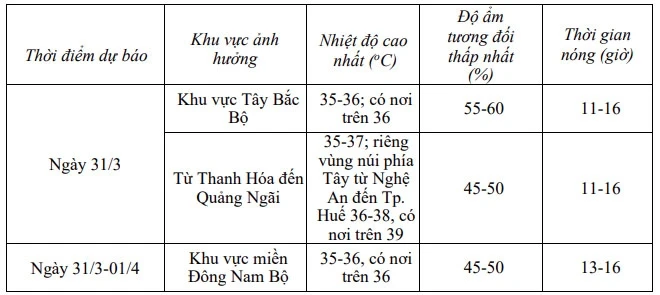 Hôm nay (31/3), từ Nghệ An đến TP. Huế có nắng nóng gay gắt, có nơi trên 39 độ C Hôm nay (31/3), từ Nghệ An đến TP. Huế có nắng nóng gay gắt, có nơi trên 39 độ C