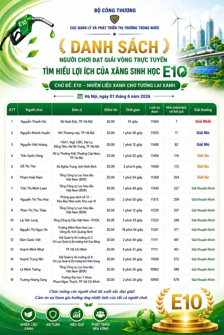 Hơn 11.500 lượt dự thi tìm hiểu về xăng sinh học E10 Hơn 11.500 lượt dự thi tìm hiểu về xăng sinh học E10