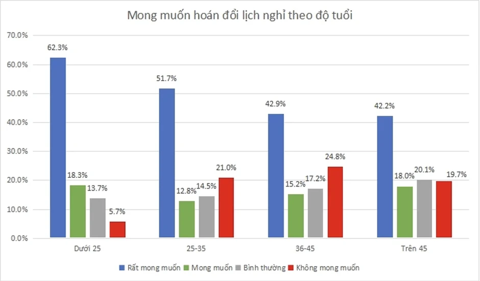 Hơn 60% ủng hộ hoán đổi lịch nghỉ lễ 30-4, vì sao Tổng Liên đoàn lao động chưa đề xuất ?