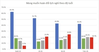 Hơn 60% ủng hộ hoán đổi lịch nghỉ lễ 30-4, vì sao Tổng Liên đoàn lao động chưa đề xuất ?
