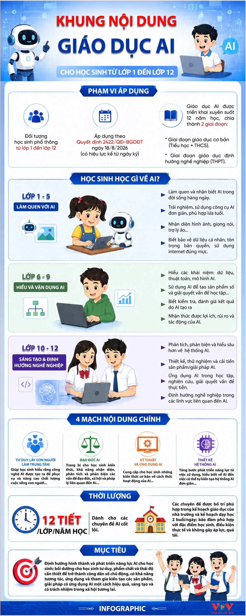 Khung nội dung giáo dục AI cho học sinh từ lớp 1 đến lớp 12 Khung nội dung giáo dục AI cho học sinh từ lớp 1 đến lớp 12