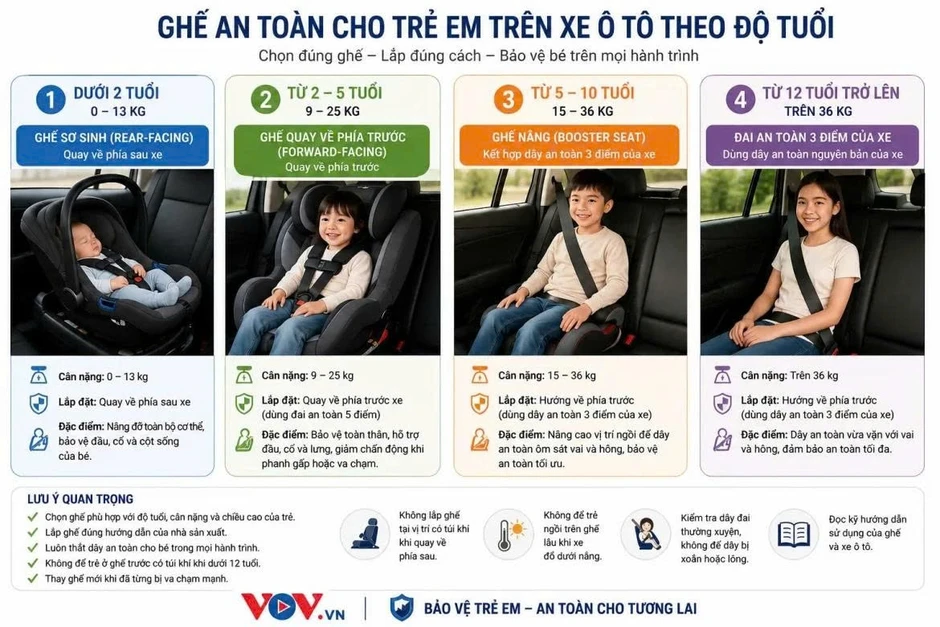 Lấp khoảng trống chứng nhận để trẻ an toàn trên mỗi hành trình