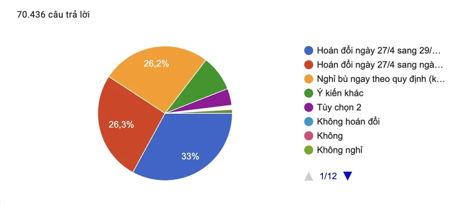 Lấy ý kiến hoán đổi lịch nghỉ lễ 30-4 và 1-5: Kết quả bất ngờ Lấy ý kiến hoán đổi lịch nghỉ lễ 30-4 và 1-5: Kết quả bất ngờ