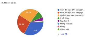 Lấy ý kiến hoán đổi lịch nghỉ lễ 30-4 và 1-5: Kết quả bất ngờ