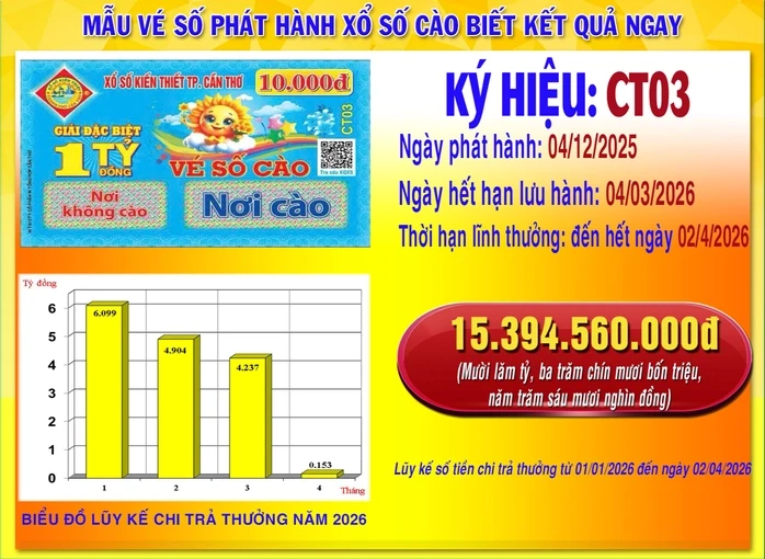 Lộ diện 8 người trúng giải độc đắc vé số cào Cần Thơ Lộ diện 8 người trúng giải độc đắc vé số cào Cần Thơ