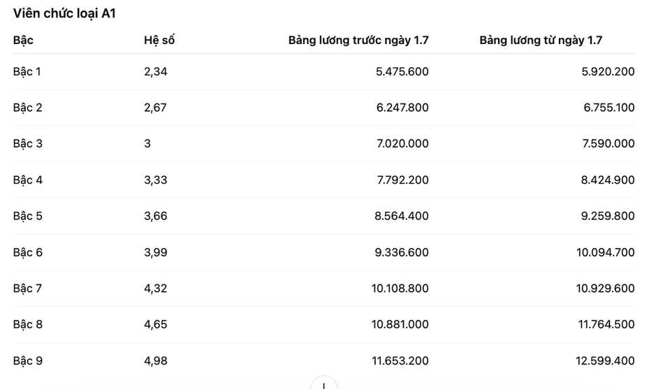 Lương cơ sở tăng lên 2,53 triệu đồng từ 1-7, người lao động hưởng bao nhiêu? Lương cơ sở tăng lên 2,53 triệu đồng từ 1-7, người lao động hưởng bao nhiêu?