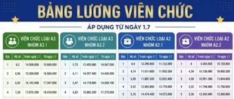 Lương cơ sở tăng lên 2,53 triệu đồng từ 1-7, người lao động hưởng bao nhiêu?