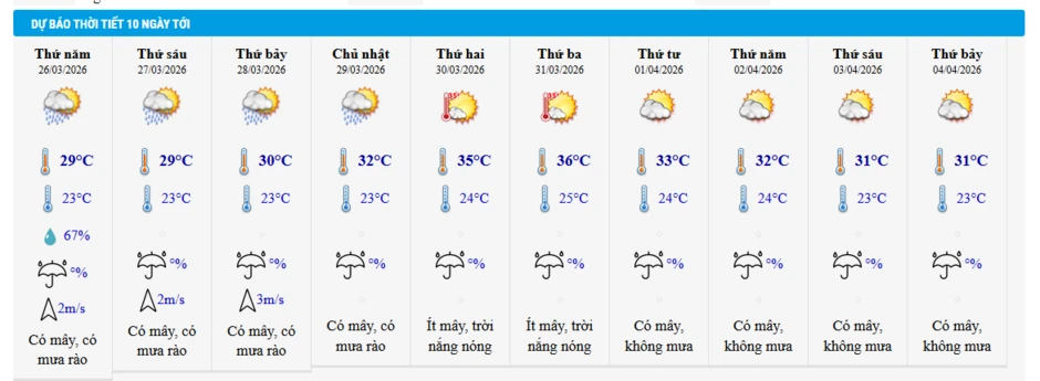 Miền Bắc đón đợt nắng nóng mạnh đầu tiên năm 2026, có nơi vượt 38°C: Nhiệt độ Hà Nội cao nhất bao nhiêu? Miền Bắc đón đợt nắng nóng mạnh đầu tiên năm 2026, có nơi vượt 38°C: Nhiệt độ Hà Nội cao nhất bao nhiêu?