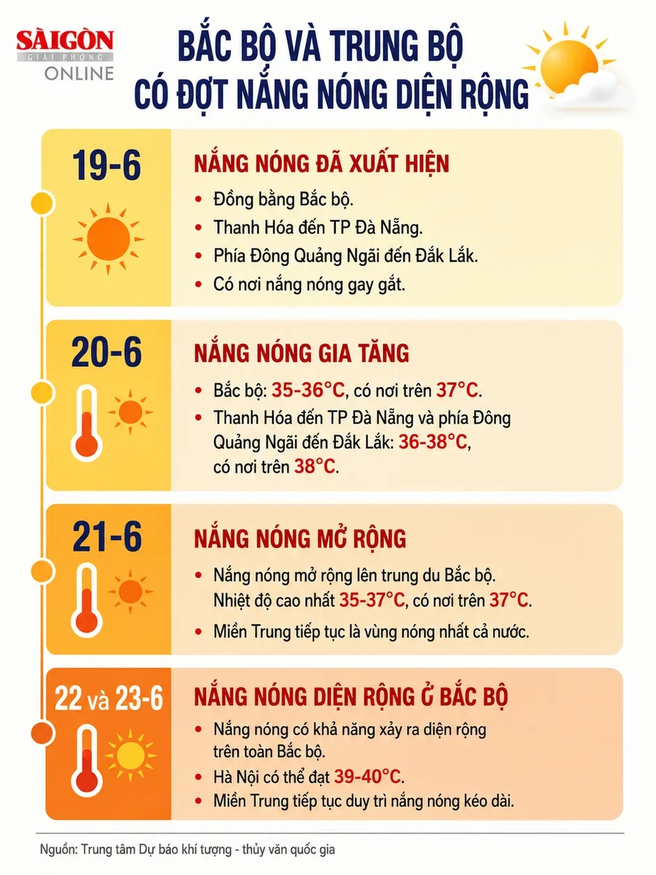 Miền Bắc và miền Trung sắp có đợt nắng nóng diện rộng Miền Bắc và miền Trung sắp có đợt nắng nóng diện rộng