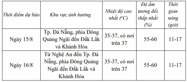 Miền Trung nắng nóng gay gắt, có nơi trên 37độ C, kéo dài đến ngày 18/8