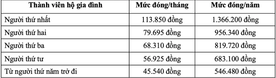 Một số mức đóng, hưởng BHXH, BHYT tăng từ 1-7 theo lương cơ sở
