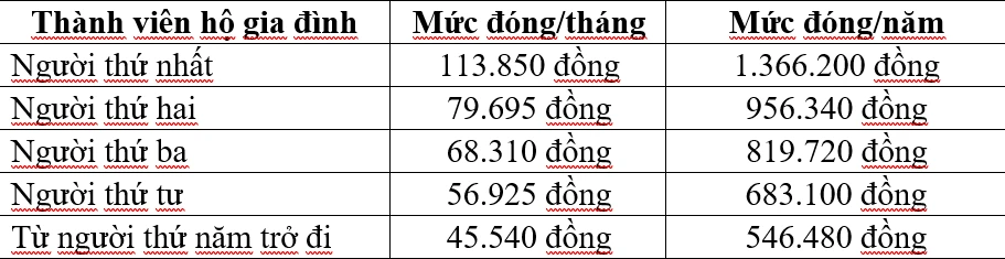Mức đóng, mức hưởng BHXH, BHYT điều chỉnh theo tăng lương cơ sở từ ngày 1/7/2026 Mức đóng, mức hưởng BHXH, BHYT điều chỉnh theo tăng lương cơ sở từ ngày 1/7/2026