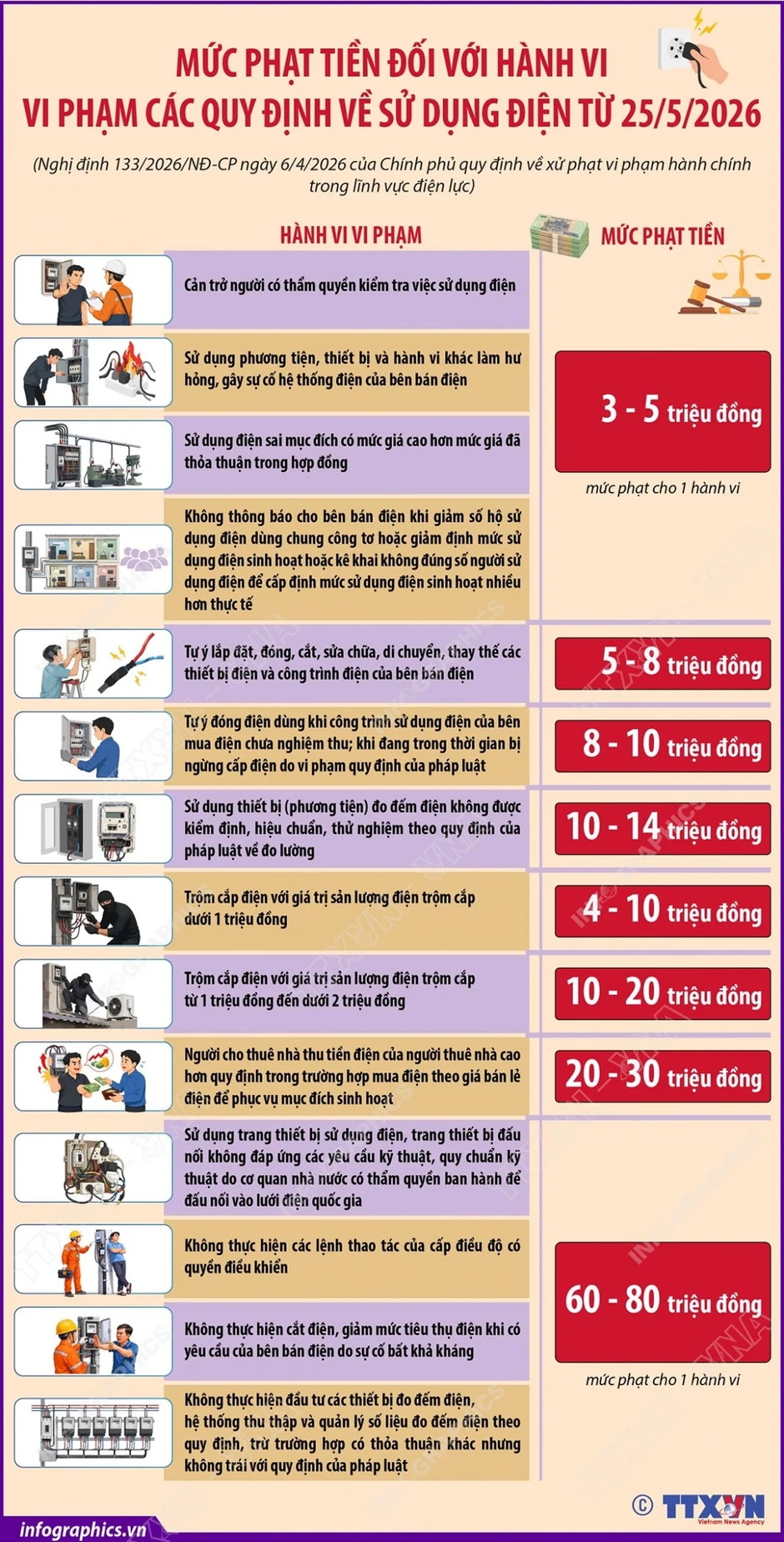 Mức phạt tiền đối với hành vi vi phạm các quy định về sử dụng điện từ 25/5/2026 Mức phạt tiền đối với hành vi vi phạm các quy định về sử dụng điện từ 25/5/2026