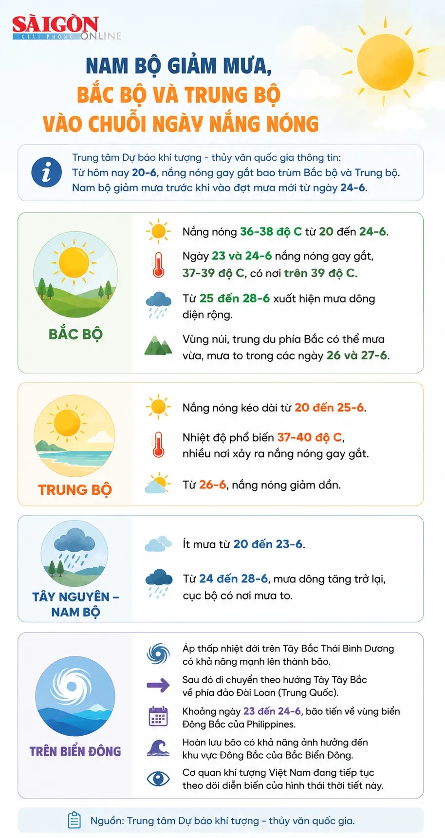 Nam bộ giảm mưa, Bắc bộ và Trung bộ nắng nóng Nam bộ giảm mưa, Bắc bộ và Trung bộ nắng nóng