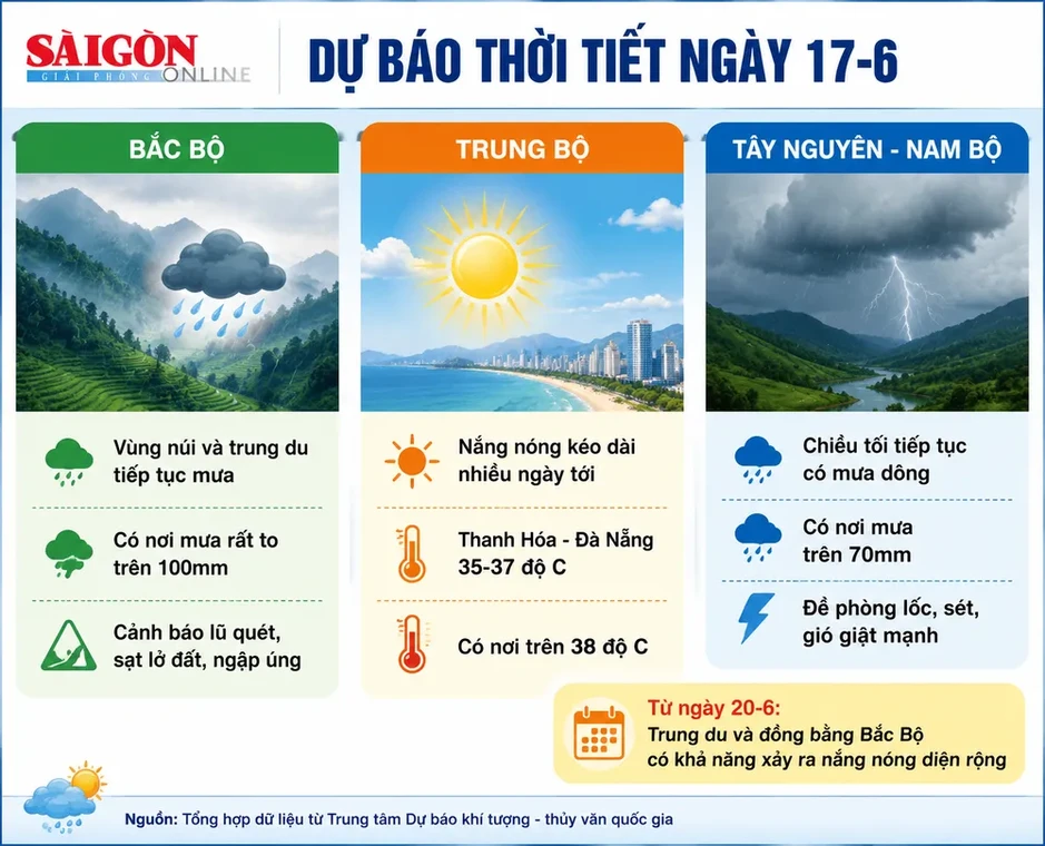 Nam bộ tiếp tục có mưa dông, Trung bộ còn nắng nóng Nam bộ tiếp tục có mưa dông, Trung bộ còn nắng nóng