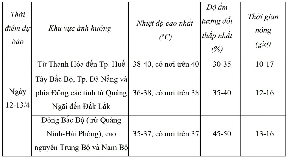 Nắng nóng đặc biệt gay gắt, miền Trung nhiều nơi vượt 40°C