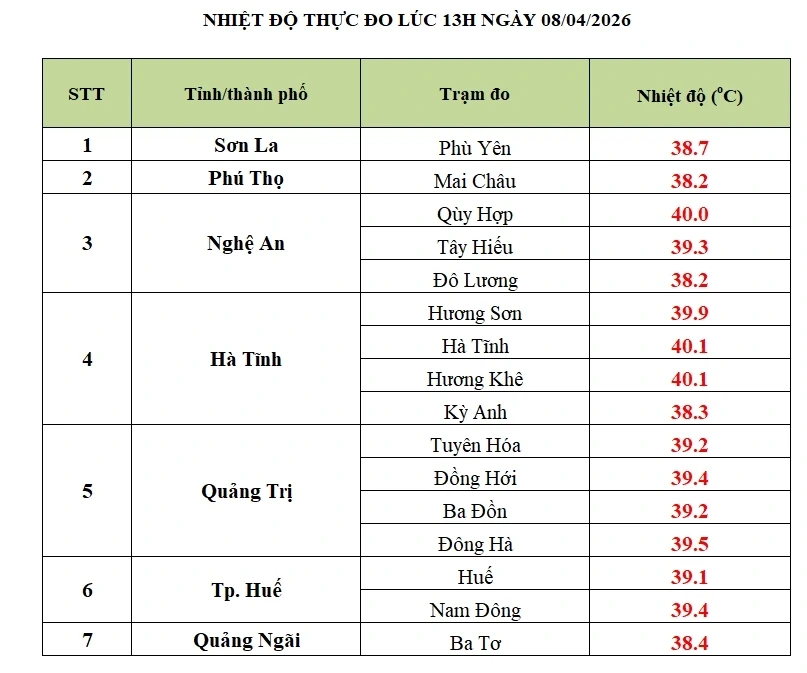 Nắng nóng gay gắt ở nhiều nơi vượt 40°C kéo dài đến khi nào? Nắng nóng gay gắt ở nhiều nơi vượt 40°C kéo dài đến khi nào?