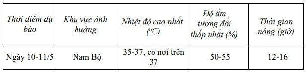 Nắng nóng tại Nam Bộ có khả năng kéo dài trong những ngày tới Nắng nóng tại Nam Bộ có khả năng kéo dài trong những ngày tới
