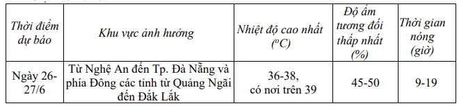 Nắng nóng tiếp diễn ở miền Trung, có nơi vượt 39 độ C Nắng nóng tiếp diễn ở miền Trung, có nơi vượt 39 độ C