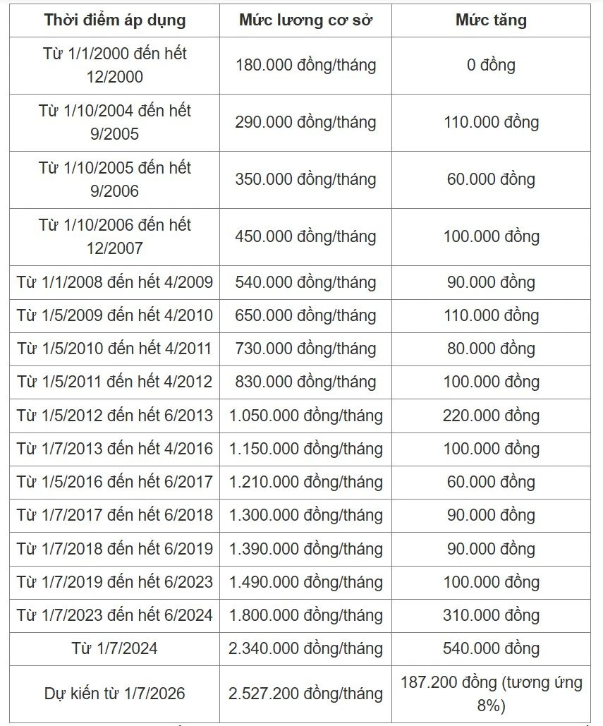 Nếu tăng 8% lương cơ sở, cán bộ, công chức nhận bao nhiêu mỗi tháng? Nếu tăng 8% lương cơ sở, cán bộ, công chức nhận bao nhiêu mỗi tháng?