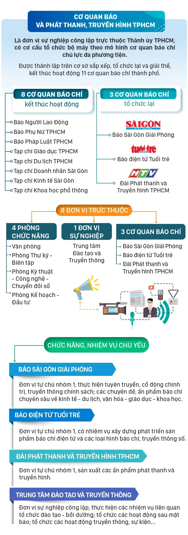 Ngày 2-7, ra mắt các sản phẩm mới của Cơ quan Báo và Phát thanh, Truyền hình TPHCM Ngày 2-7, ra mắt các sản phẩm mới của Cơ quan Báo và Phát thanh, Truyền hình TPHCM