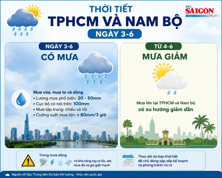 Ngày 3-6, Nam bộ tiếp tục có mưa