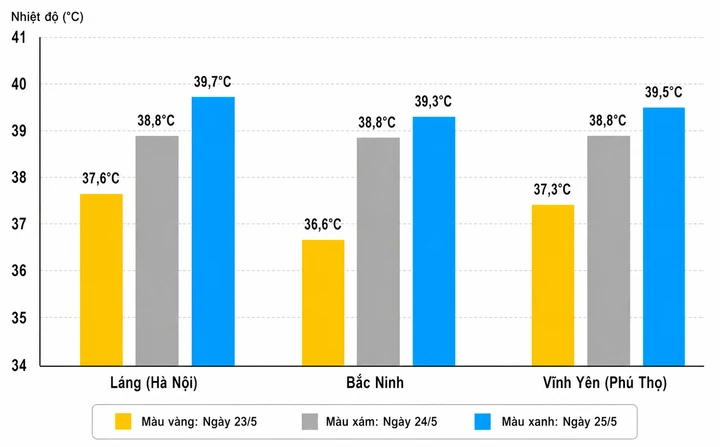 Ngày mai miền Bắc và miền Trung còn nắng nóng hơn, Hà Nội cao nhất vượt 40°C Ngày mai miền Bắc và miền Trung còn nắng nóng hơn, Hà Nội cao nhất vượt 40°C