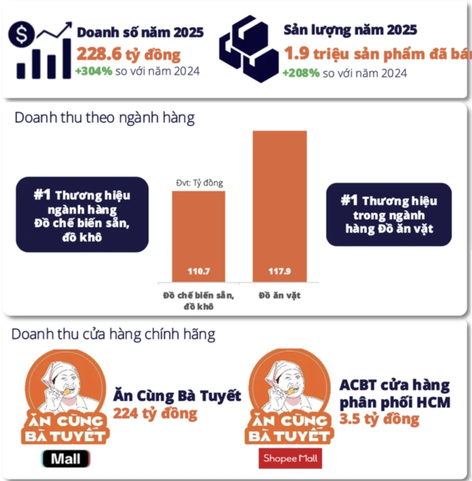 Người phụ nữ bán đồ ăn vặt thu gần 260 tỷ đồng trong 1 năm, tăng 300% so với năm ngoái Người phụ nữ bán đồ ăn vặt thu gần 260 tỷ đồng trong 1 năm, tăng 300% so với năm ngoái