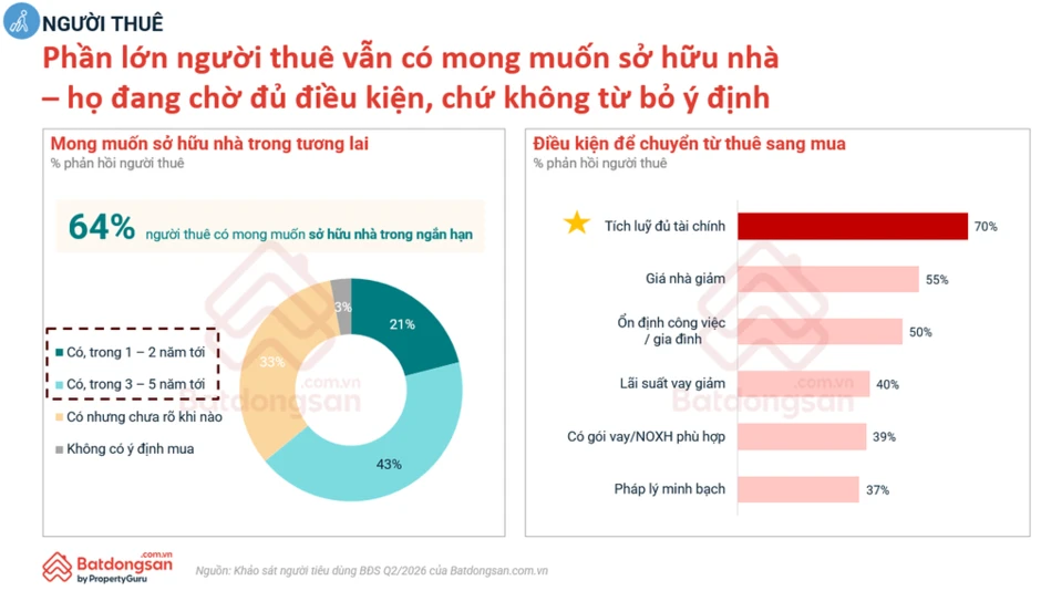 Người thuê chủ yếu đang chờ đủ tài chính để mua nhà Người thuê chủ yếu đang chờ đủ tài chính để mua nhà