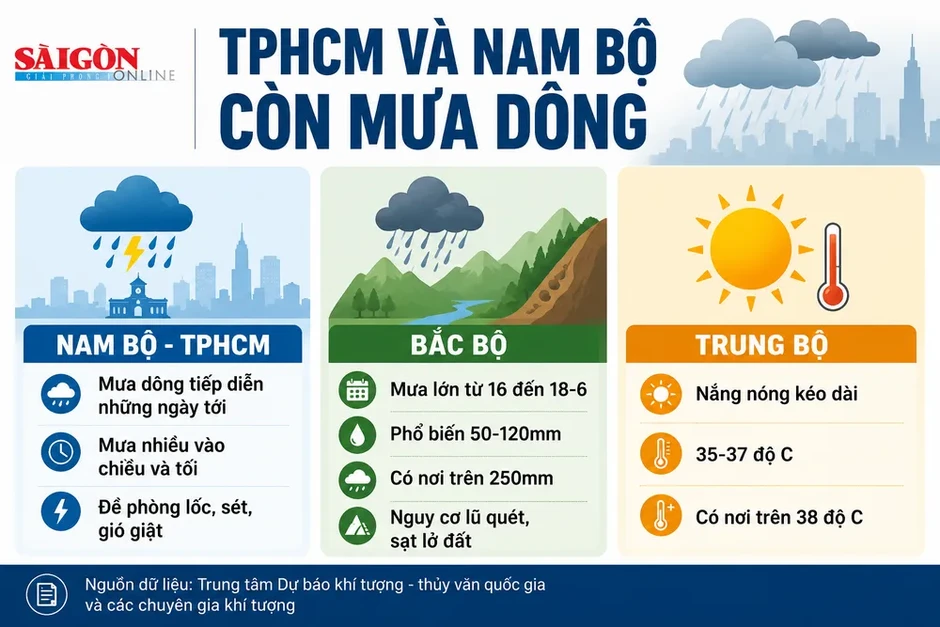 Nguyên nhân gây mưa dông ở TPHCM và Nam bộ Nguyên nhân gây mưa dông ở TPHCM và Nam bộ