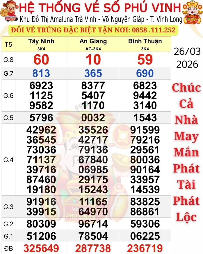 Nhiều người trúng thưởng xổ số miền Nam ngày 27-3 với giải độc đắc hấp dẫn Nhiều người trúng thưởng xổ số miền Nam ngày 27-3 với giải độc đắc hấp dẫn
