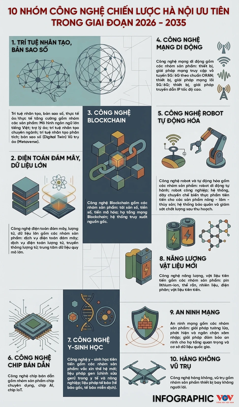 Những nhóm công nghệ chiến lược Hà Nội ưu tiên trong giai đoạn 2026-2035 Những nhóm công nghệ chiến lược Hà Nội ưu tiên trong giai đoạn 2026-2035