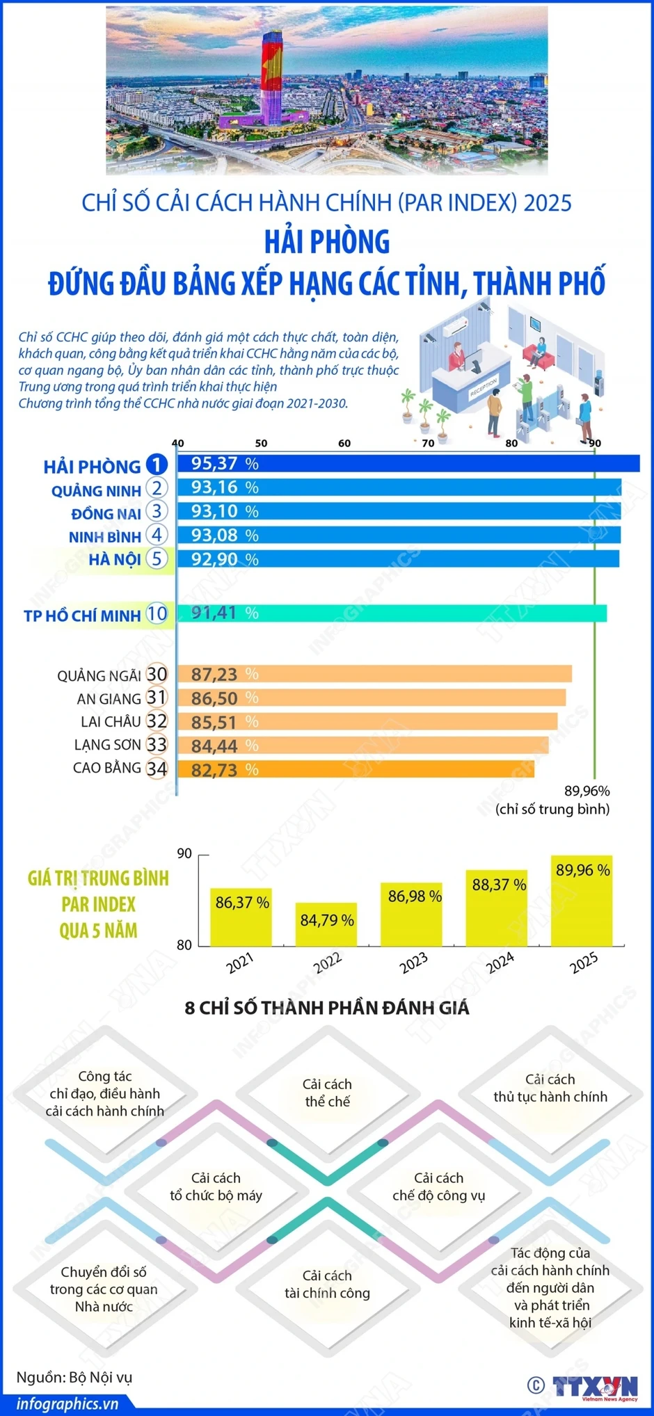 PAR INDEX 2025: Hải Phòng đứng đầu bảng xếp hạng các tỉnh, thành phố