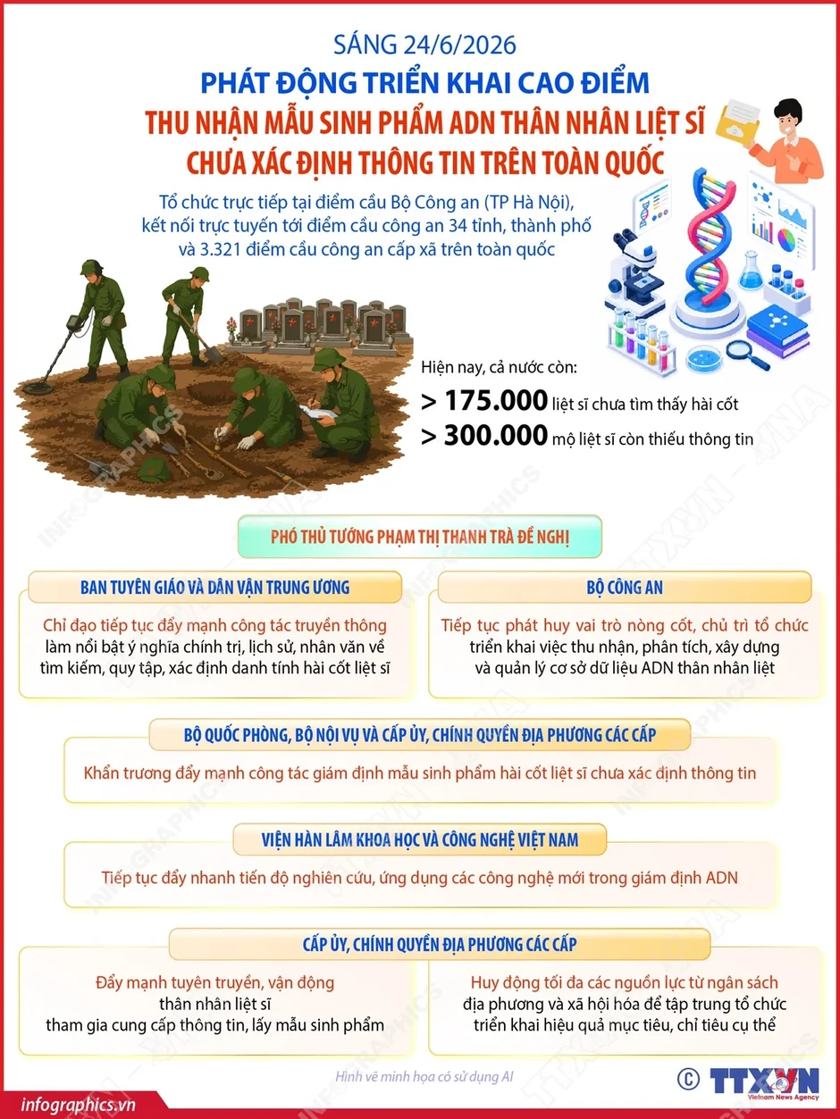 Phát động triển khai cao điểm thu nhận mẫu sinh phẩm ADN thân nhân liệt sĩ chưa xác định thông tin trên toàn quốc Phát động triển khai cao điểm thu nhận mẫu sinh phẩm ADN thân nhân liệt sĩ chưa xác định thông tin trên toàn quốc