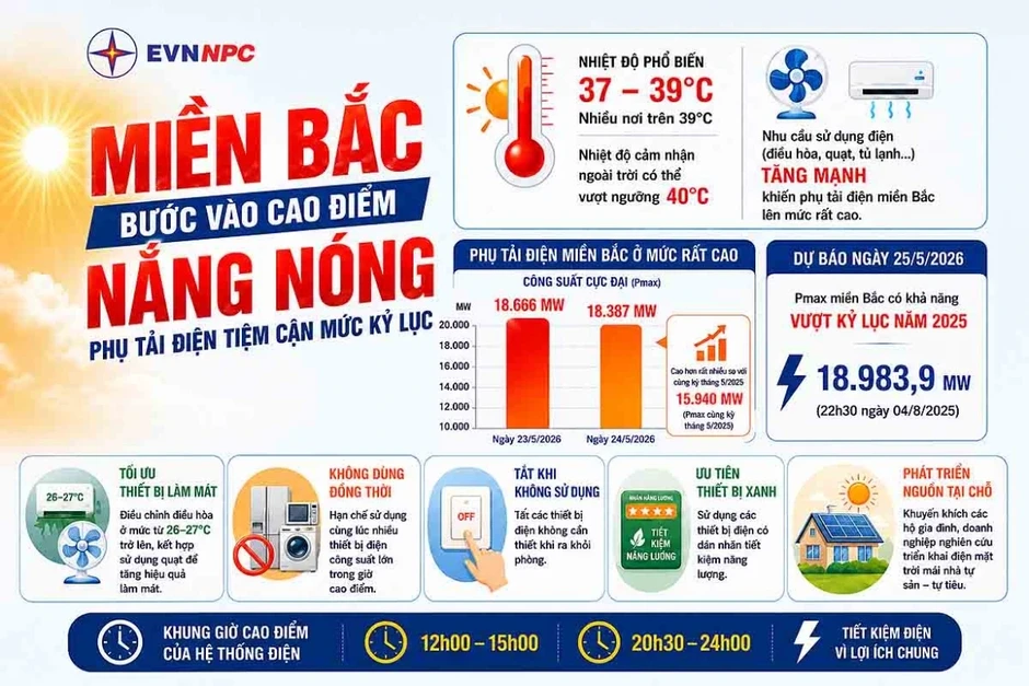 Phụ tải điện miền Bắc liên tục lập kỷ lục: EVNNPC kêu gọi tăng cường tiết kiệm Phụ tải điện miền Bắc liên tục lập kỷ lục: EVNNPC kêu gọi tăng cường tiết kiệm