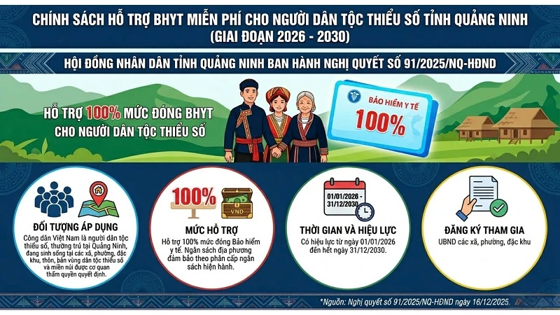 Quảng Ninh hỗ trợ 100% mức đóng BHYT cho người dân tộc thiểu số giai đoạn 2026–2030 Quảng Ninh hỗ trợ 100% mức đóng BHYT cho người dân tộc thiểu số giai đoạn 2026–2030