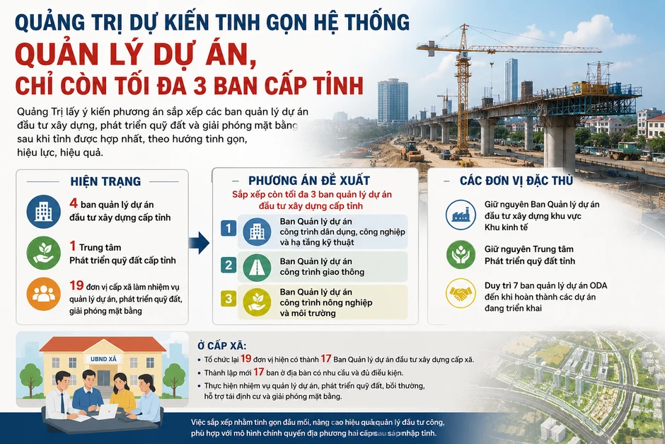 Quảng Trị dự kiến tinh gọn hệ thống quản lý dự án, chỉ còn tối đa 3 ban cấp tỉnh Quảng Trị dự kiến tinh gọn hệ thống quản lý dự án, chỉ còn tối đa 3 ban cấp tỉnh