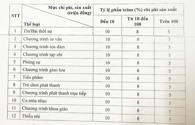 Quy định mới về tiền bản quyền trong lĩnh vực báo chí Quy định mới về tiền bản quyền trong lĩnh vực báo chí
